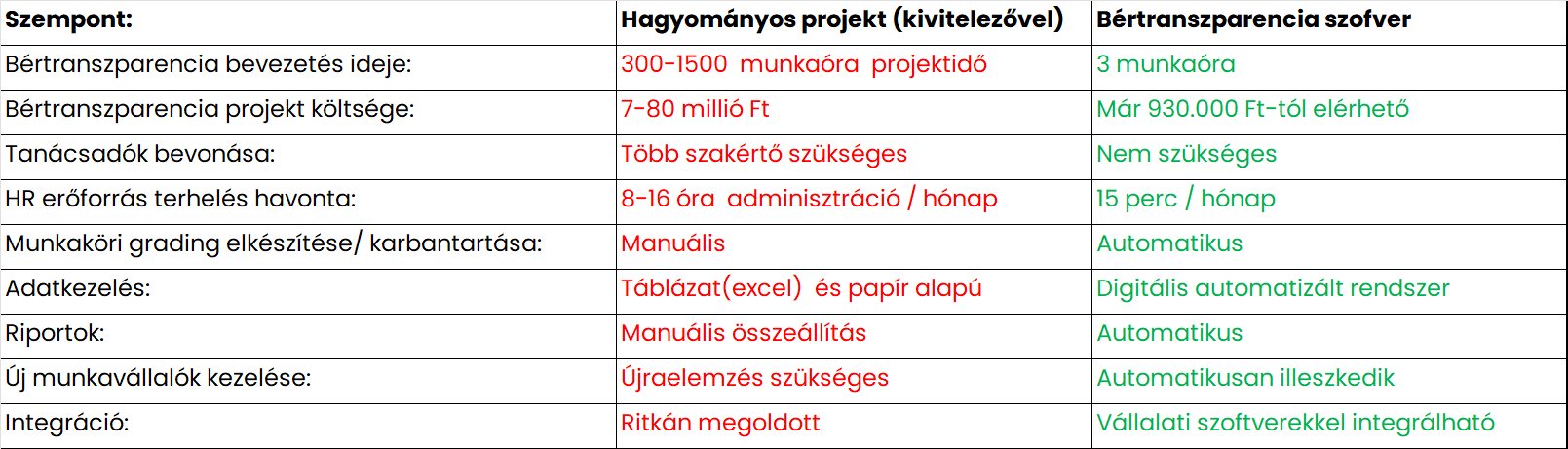 Bértranszparencia projekt versus szoftver összehasonlító táblázat OLM Rendszer